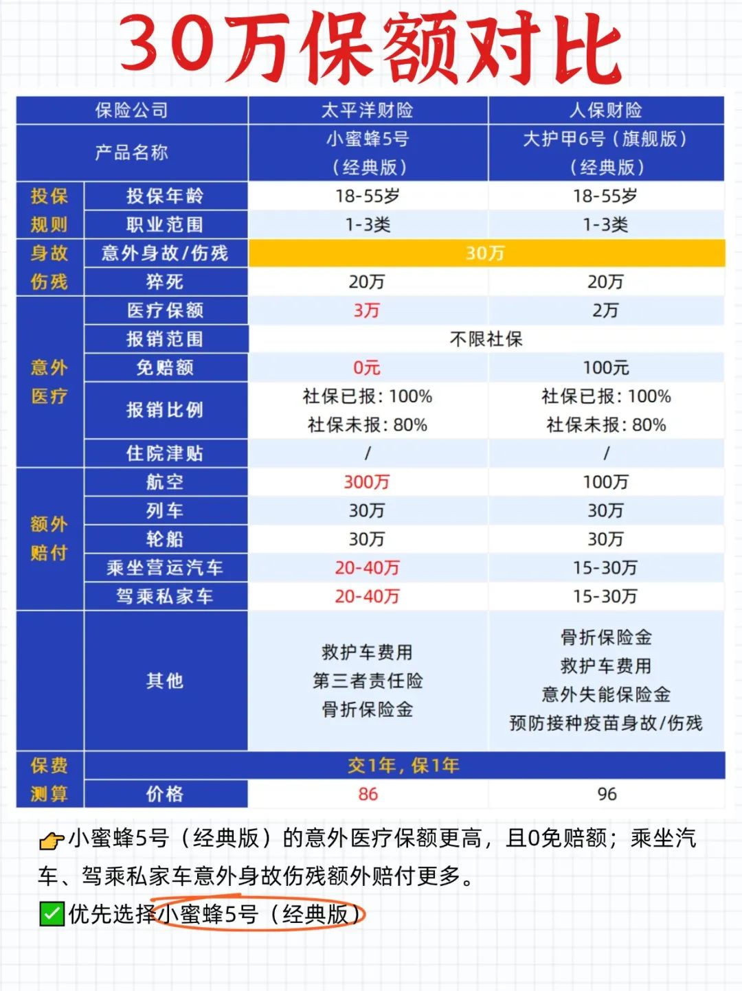 领航助手补单软件：小蜜蜂5号与大护甲6号意外险全面对比，哪个更适合你？