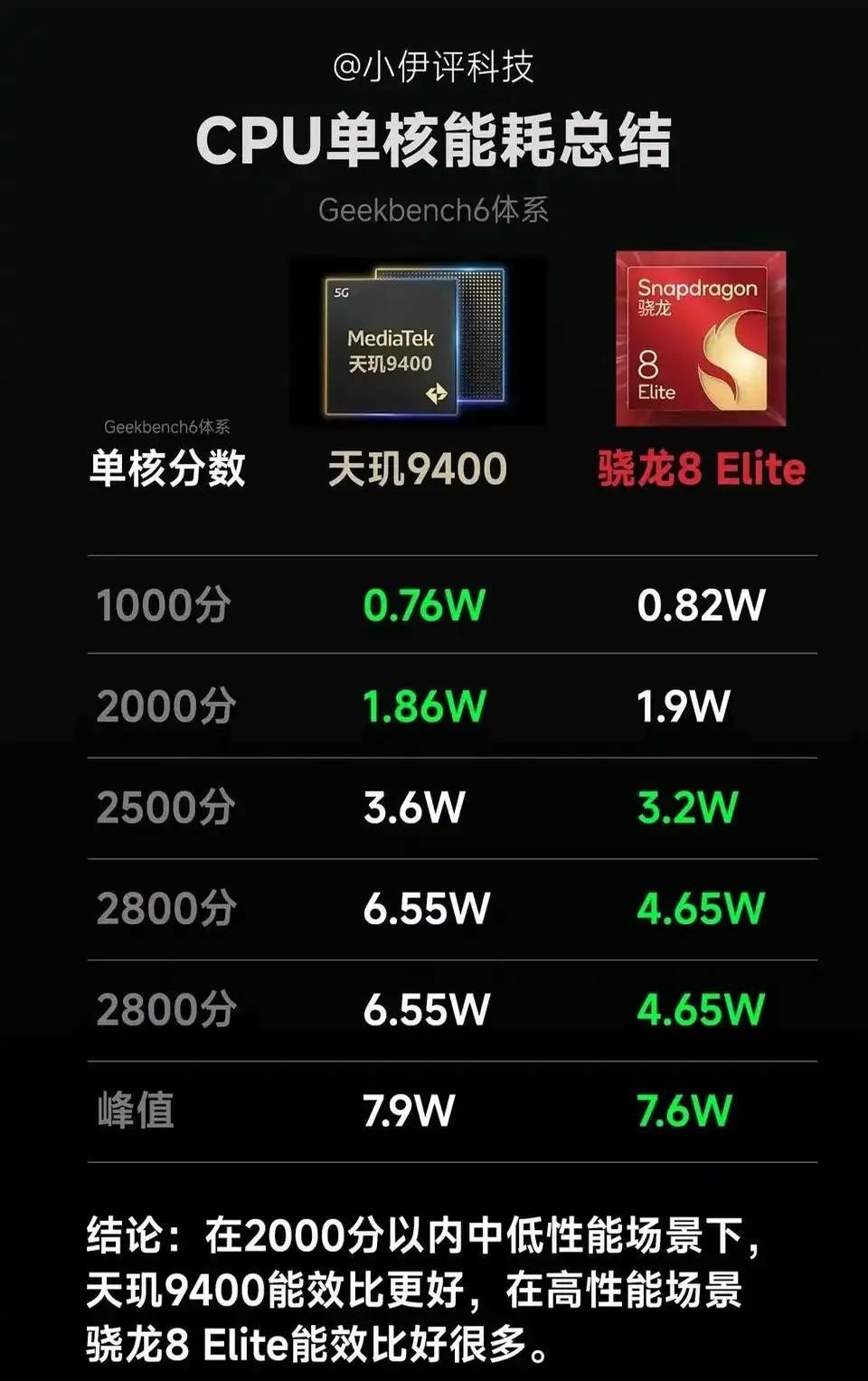 易评助手软件：骁龙8 Elite与天玑9400对比，游戏性能与续航选择指南