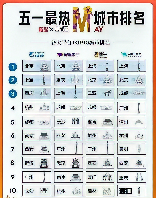 多多权重出评软件：五一出游热门城市排名解析，北京、上海和重庆为何屡登榜首？
