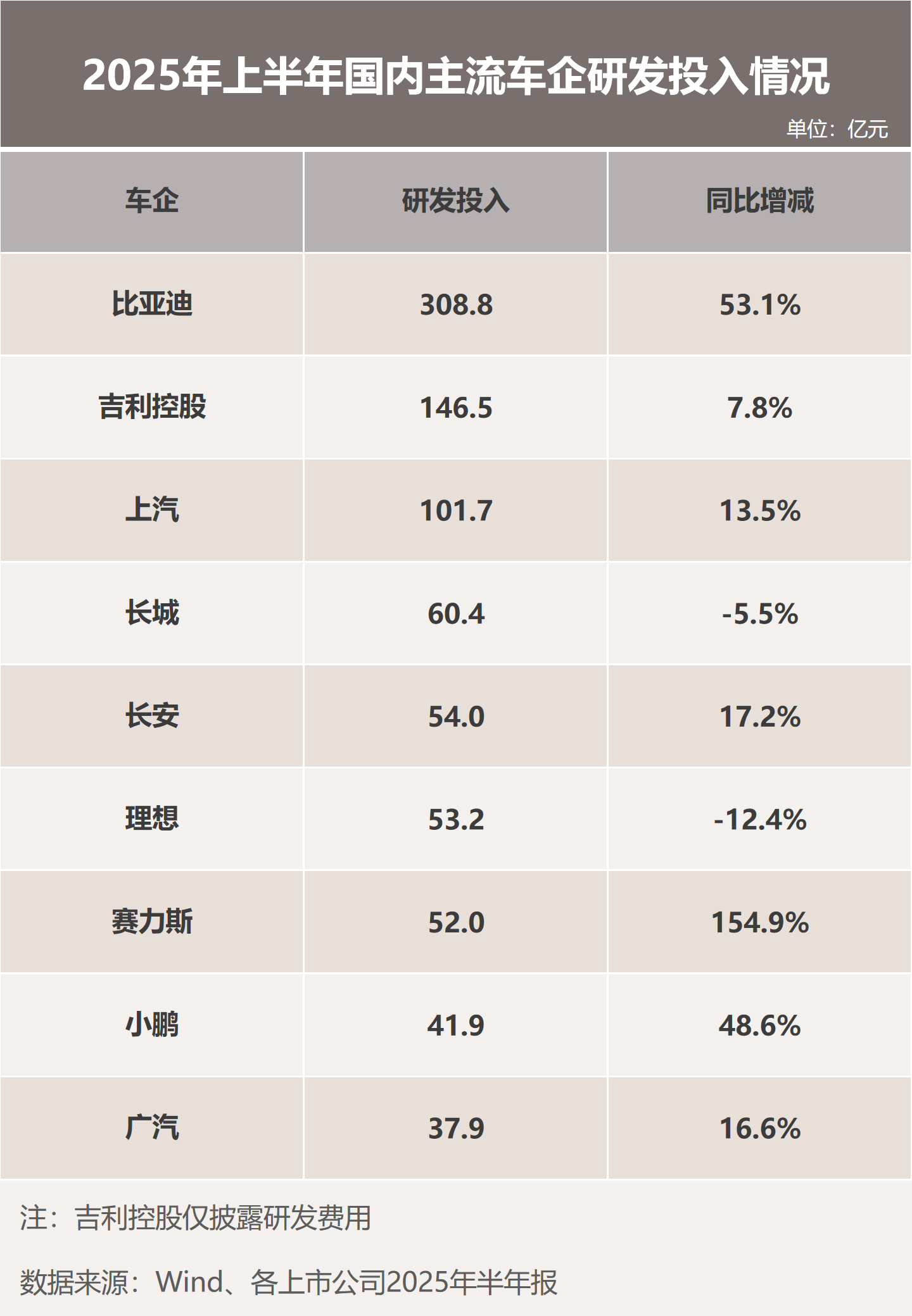 星评助手：比亚迪半年报，技术驱动下的营收与研发创新双丰收
