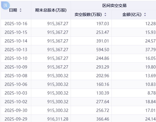 多多助手：港股卖空交易活跃 阿里巴巴腾讯等科技股波动明显