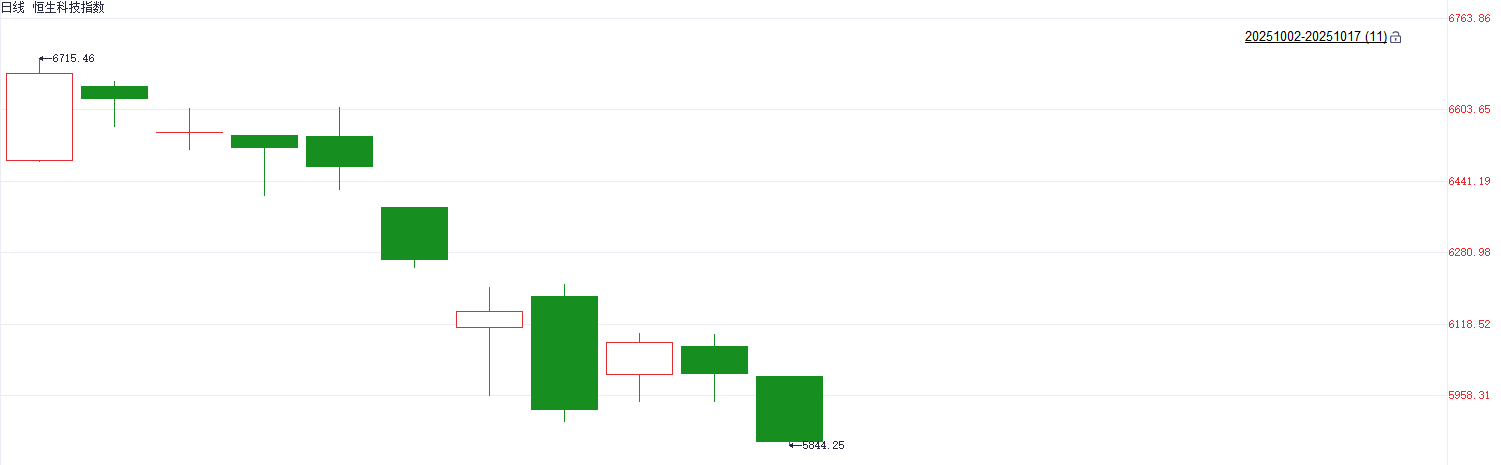 多多助手：港股卖空交易活跃 阿里巴巴腾讯等科技股波动明显
