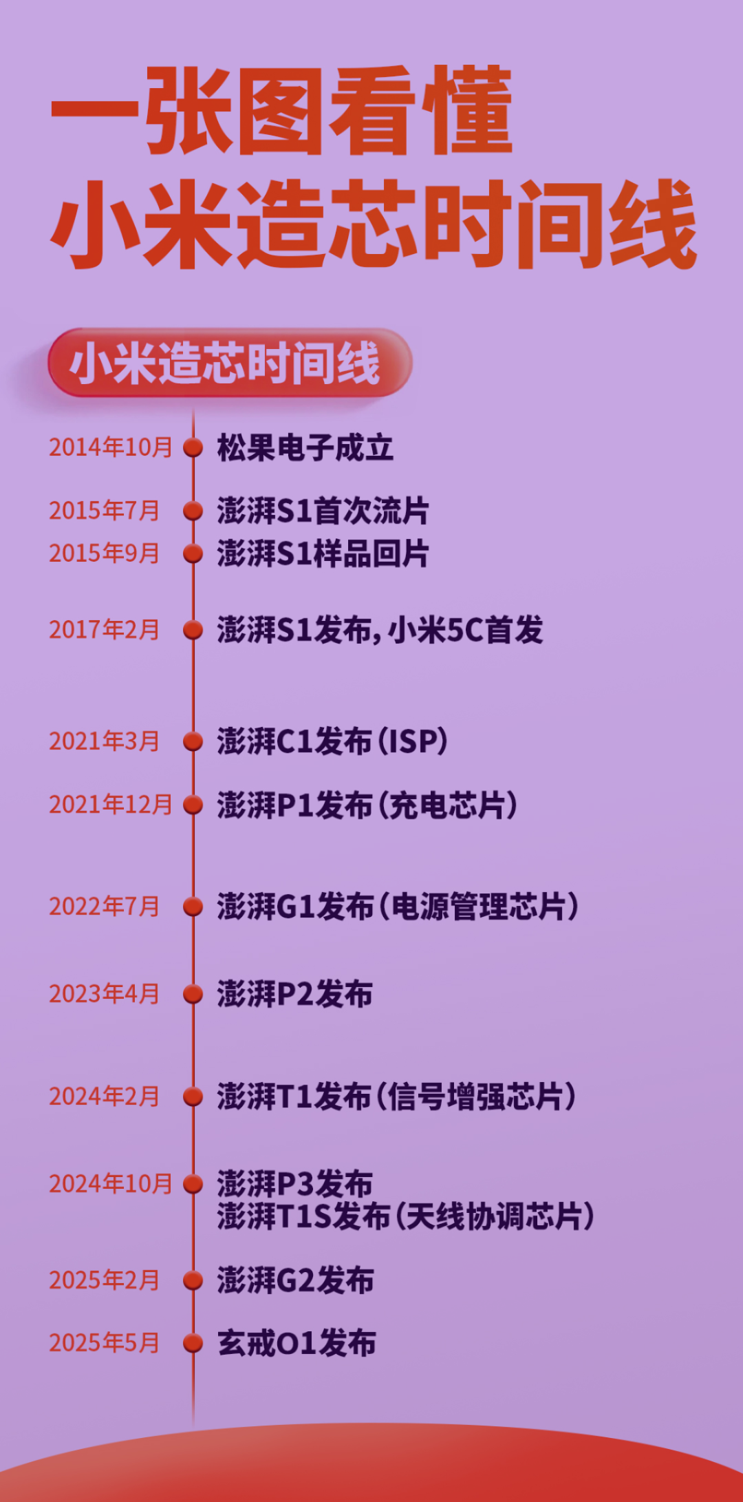语音助手：小米芯片玄戒O1被ARM祝贺，雷军发文回应引发热议！