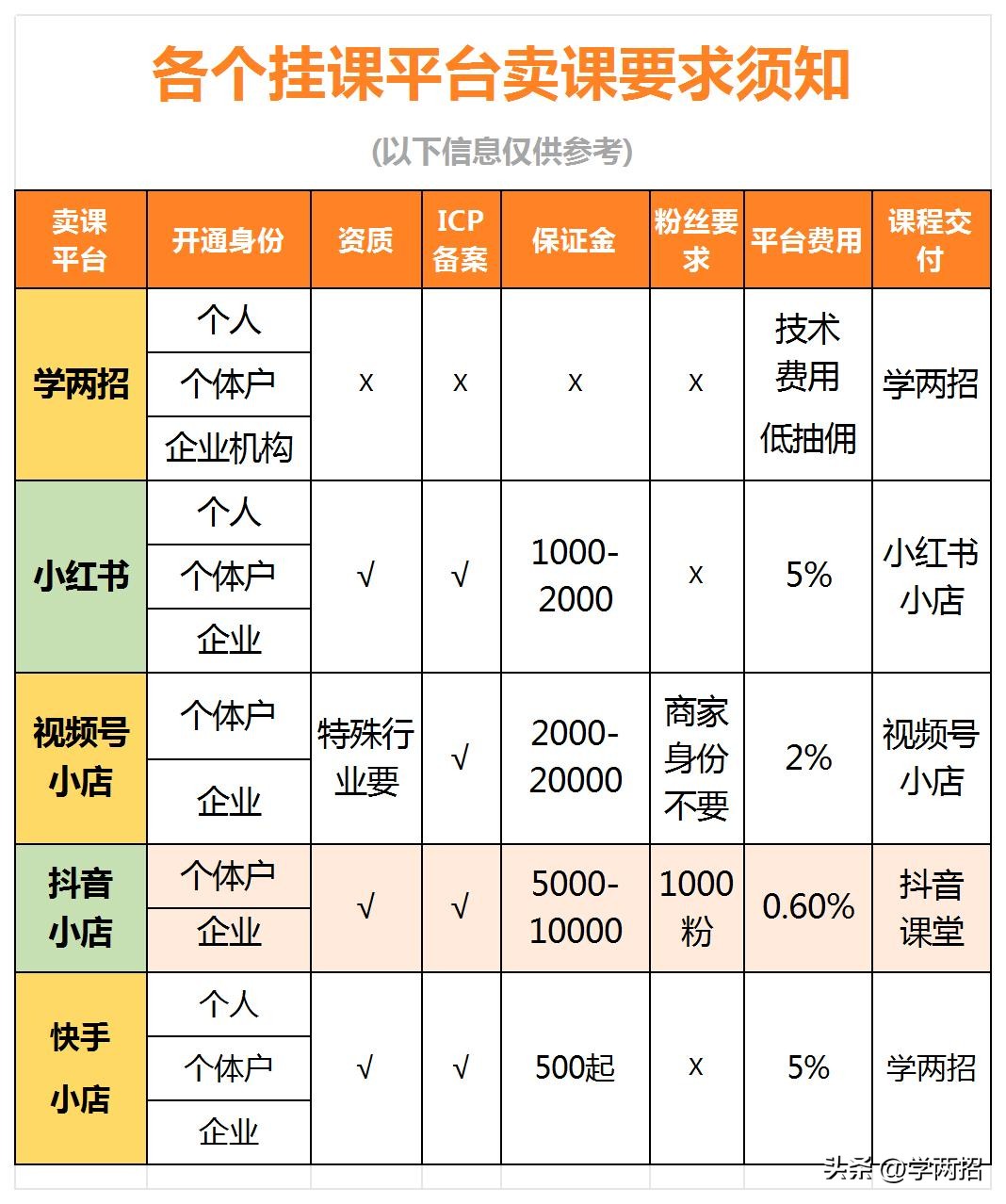 多多出评：各大平台卖课要求汇总，知识付费老师必看指南