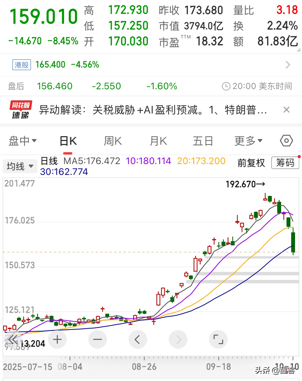 冠军助手：阿里巴巴股价下跌预测，短期目标150美元，市场反应分析