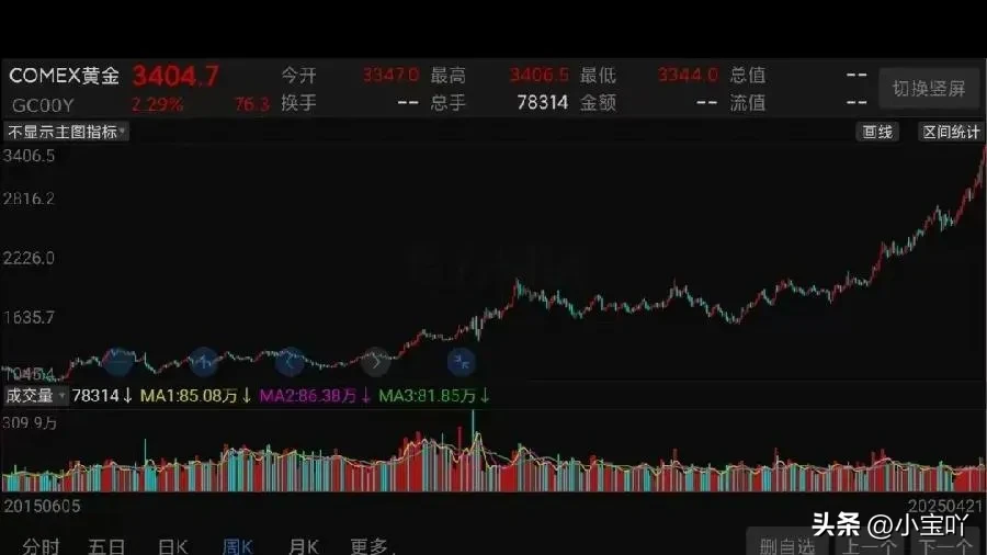 易单助手：美国经济衰退与金价大幅上涨，避险投资者的首选分析