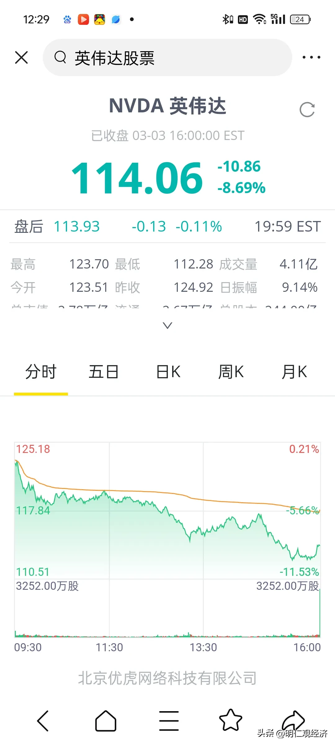 新快火助手：美股暴跌分析，英伟达领跌，投资者应谨慎观望