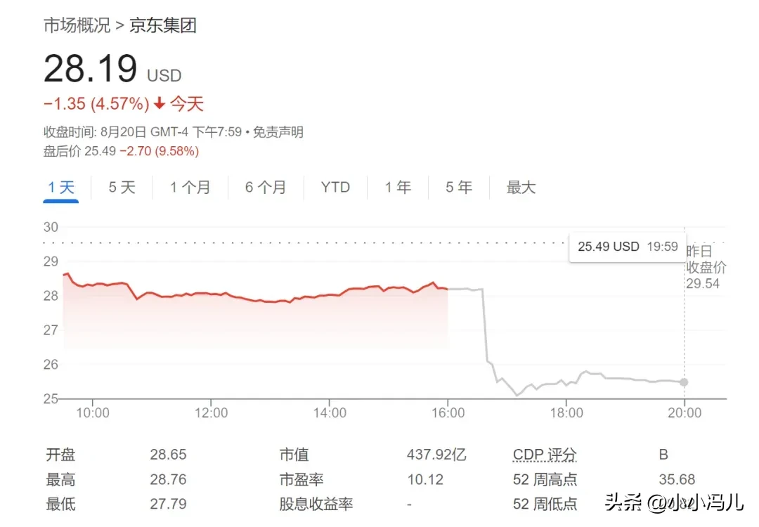 小评评助手补单软件：沃尔玛清仓京东股权37.4亿美元，但双方战略合作关系不受影响