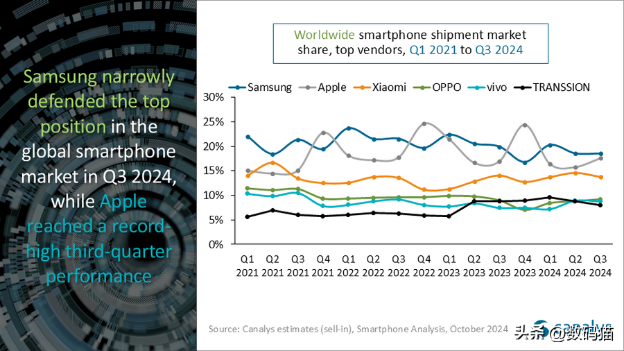 多多出评软件：苹果与三星在Q3全球智能手机市场竞争激烈，小米OPPO奋起直追