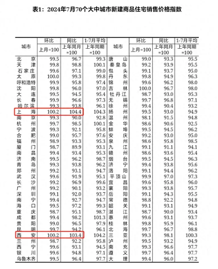 超单助手卡密：上海西安房价逆势上涨，解析背后原因与市场信心恢复