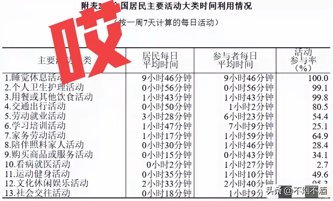 多多出评助手：居民劳动日均仅3.5小时，网友质疑数据背离现实辛劳