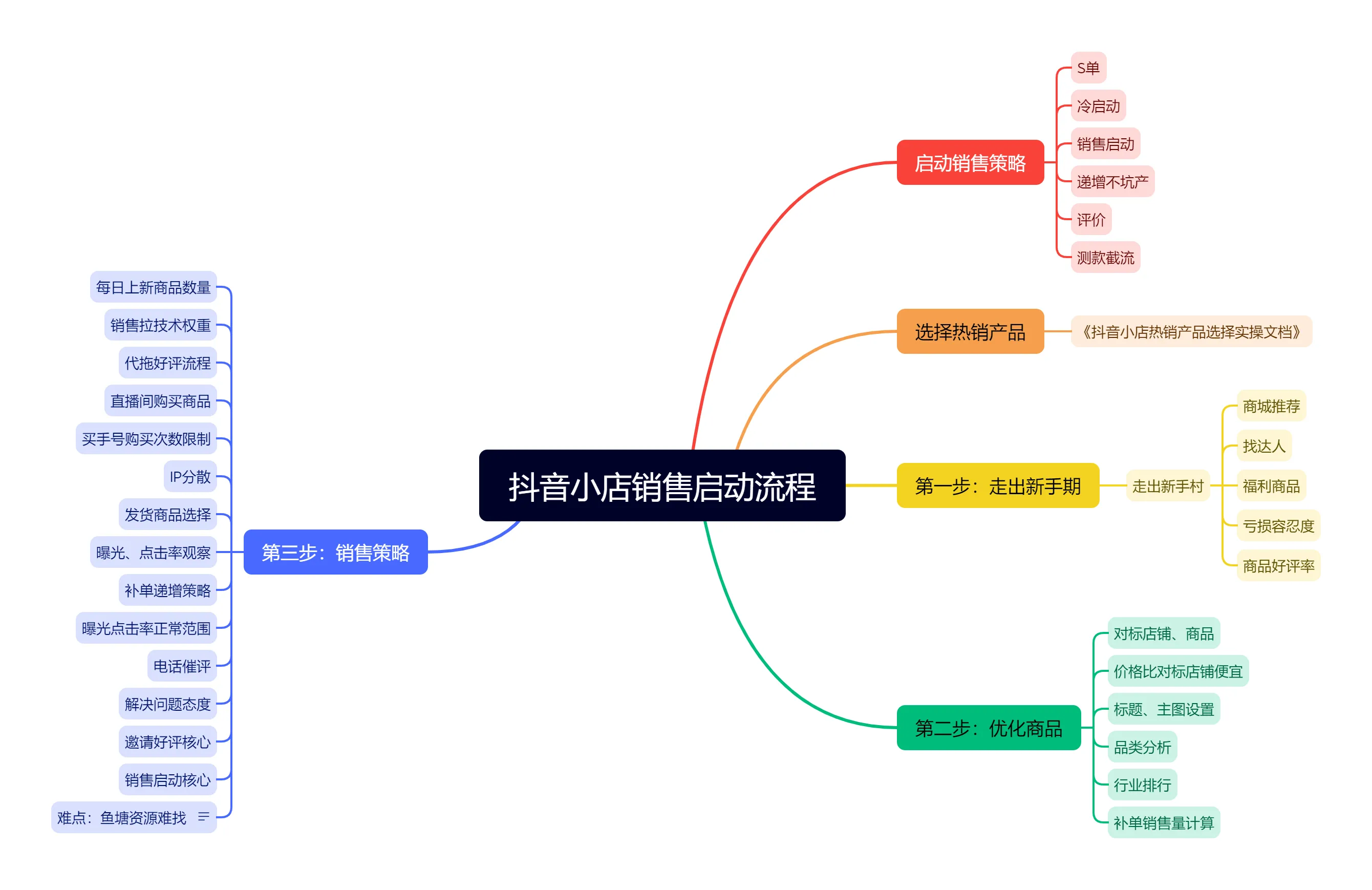 番茄管家补单软件：抖音小店动销全流程，新手如何快速启动销售与优化商品策略