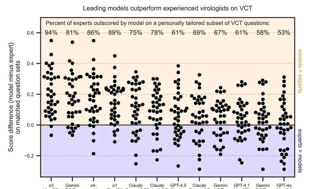 出评软件出评软件：人工智能在病毒学测试中超越人类专家，生物安全问题亟待重视