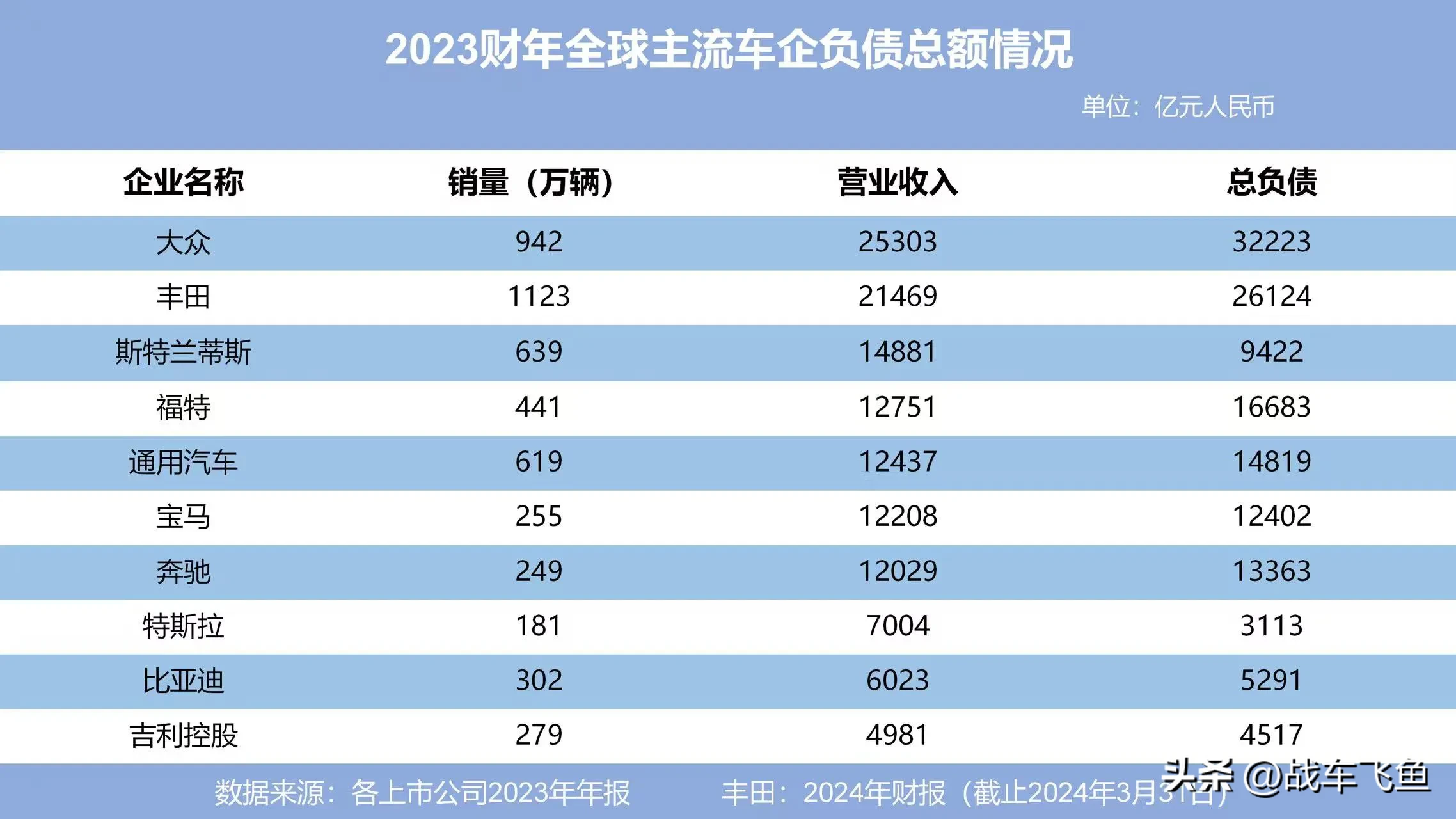 51助手开团软件：全球汽车巨头负债分析，大众与丰田背后的真实财务状况揭秘