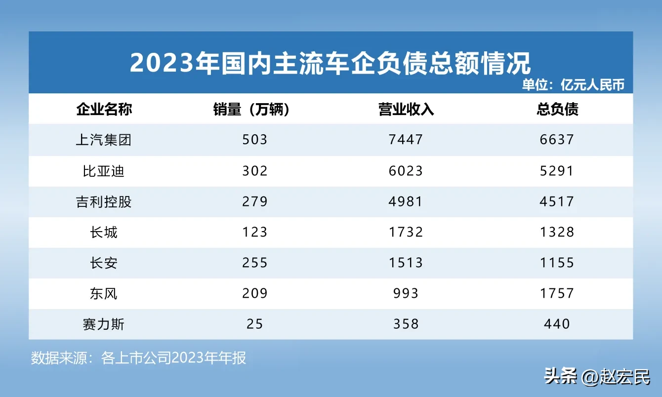 YY助手：汽车行业负债现状分析，主流车企财务数据对比与解读