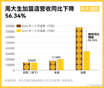 超评助手小号：周大福关店潮加剧，金价上涨为何未能带动金店生意？
