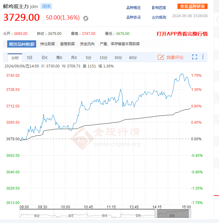 星评助手软件下载：山东今日鸡蛋价格行情，稳定上涨，超市零售5.95-6.05元／斤