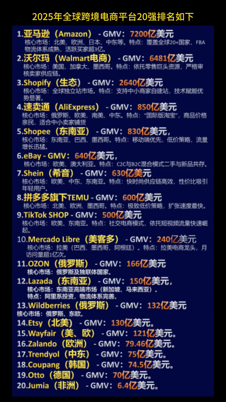 易单助手软件官网：2025年全球跨境电商平台20强排名及各自GMV分析