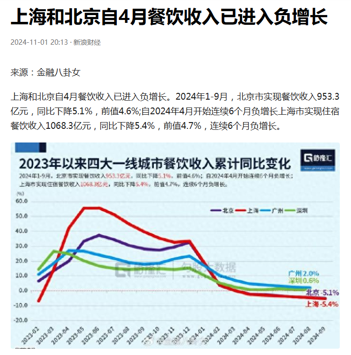 番茄管家怎么用：京沪餐饮连续六个月负增长，经济危机亟需刺激居民收入提升