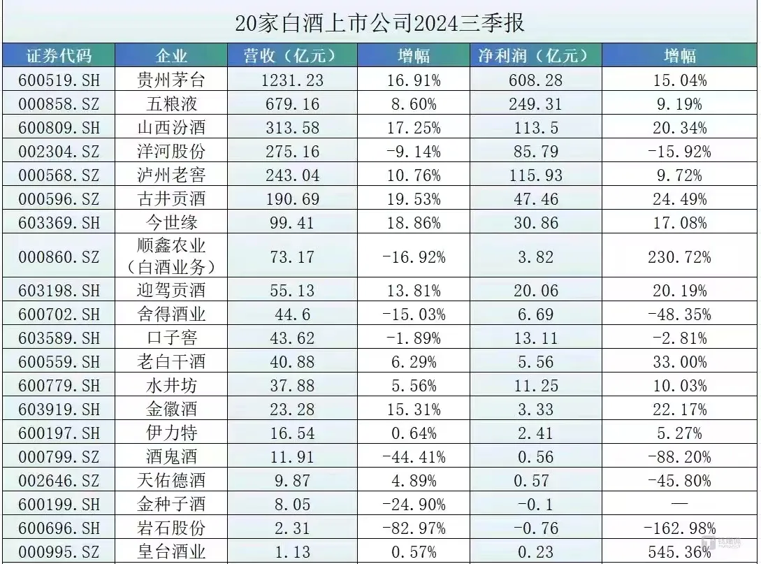 拼多多出评神器：2024年白酒行业三季报分析，汾酒超越洋河，调整周期下的企业表现