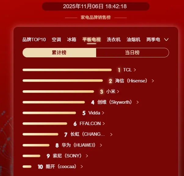 云赞助手：索尼手机退场引热议，TCL电视技术创新成市场新宠
