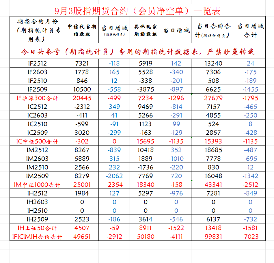 小U助手：期指主力大幅减空，超跌中小盘股反弹值得期待
