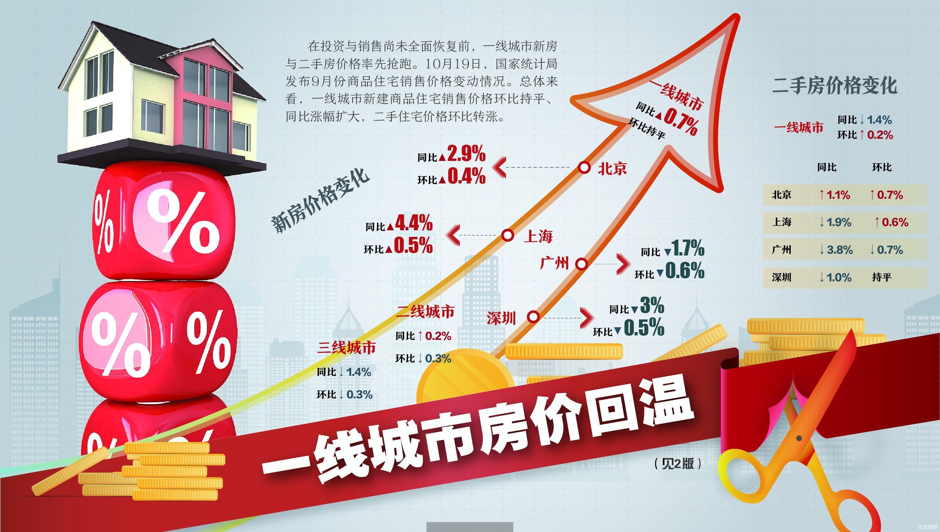 小Z助手：2025年2月五大城市房价对比，上海最高，北京稳中分化，长沙最低