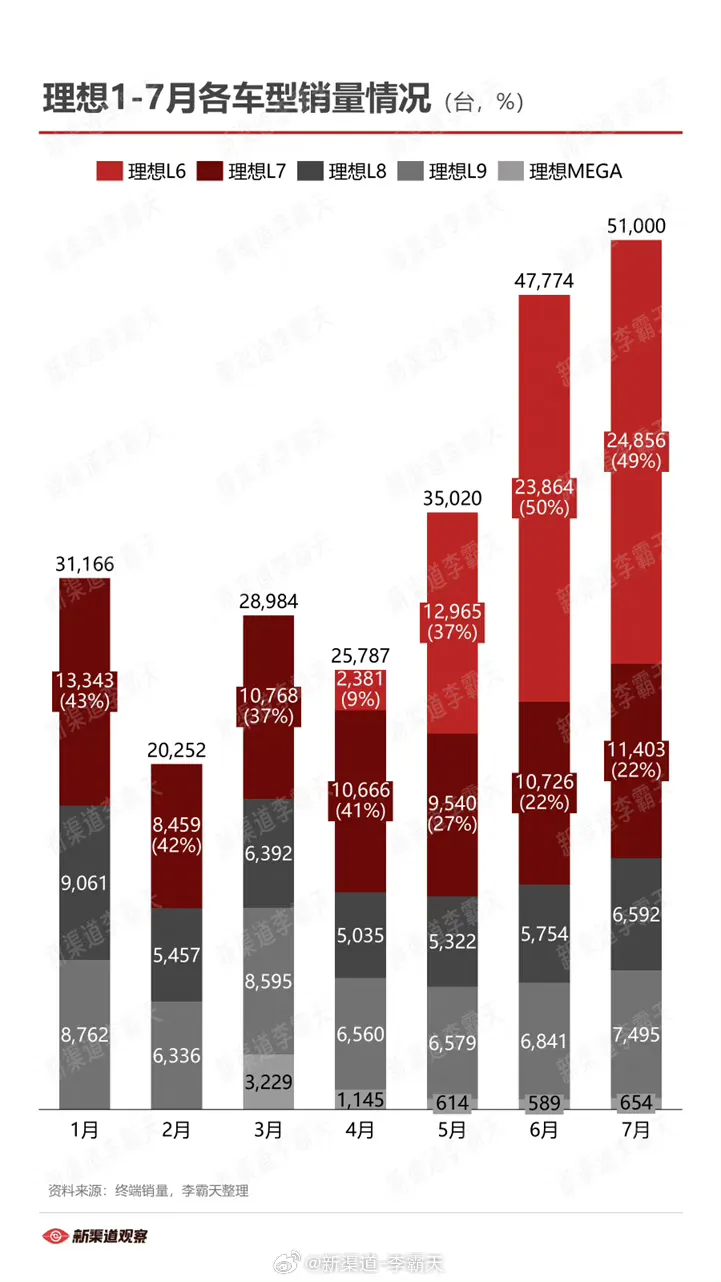 易出评下载：理想汽车7月交付量创新高，凭什么能“闷声发大财”？