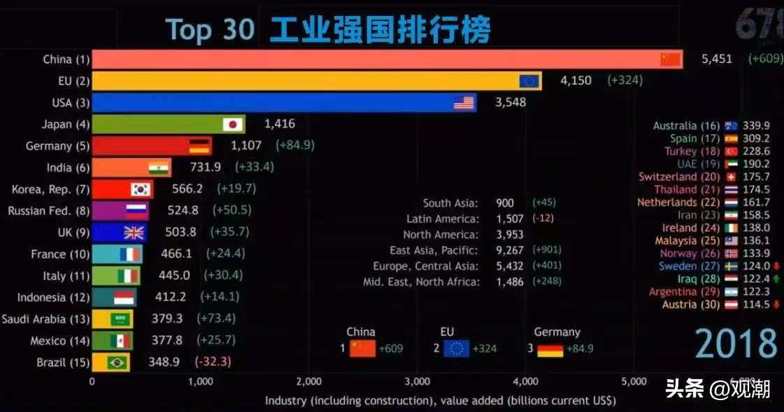 权重大师官网：东大全产业链优势，如何打破贸易逆差与老牌国家的垄断