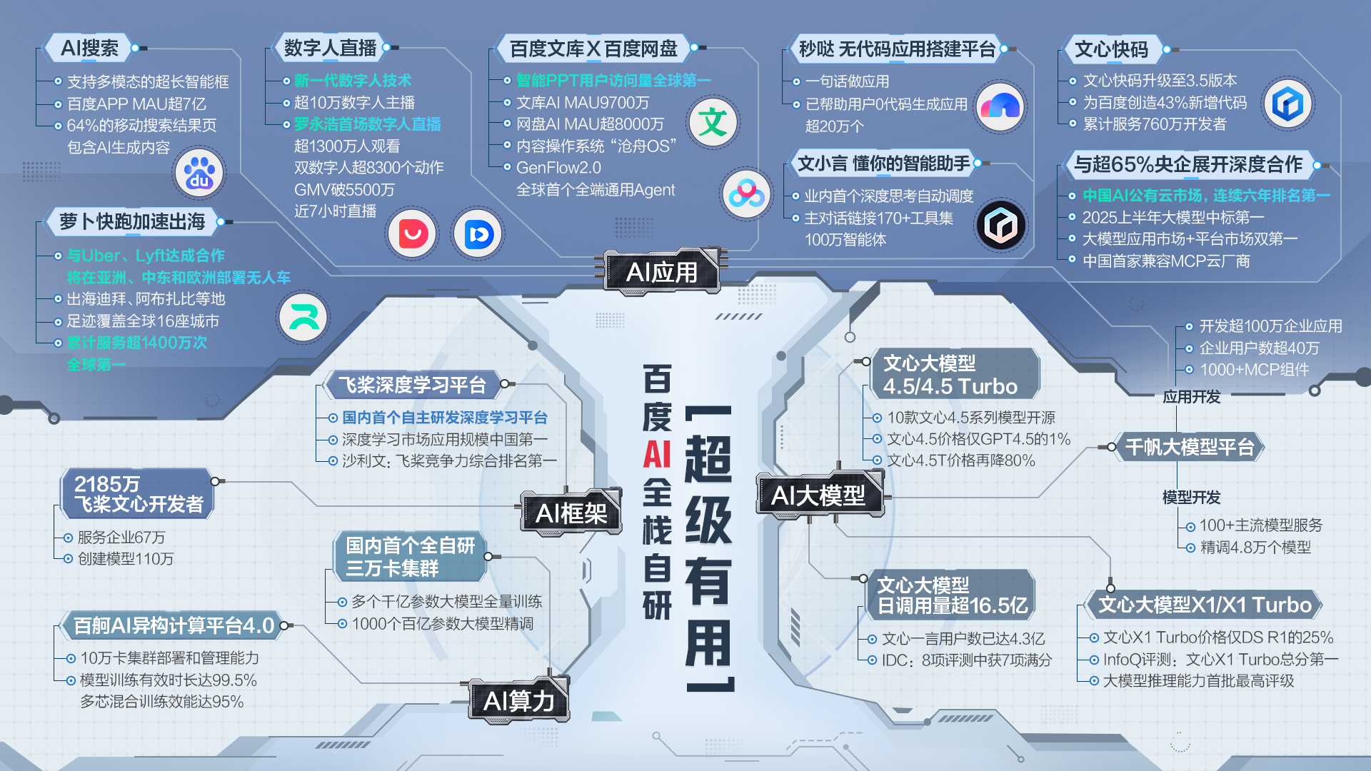 番茄助手卡密：百度Q2财报解析，AI新业务破百亿，云服务增长强劲
