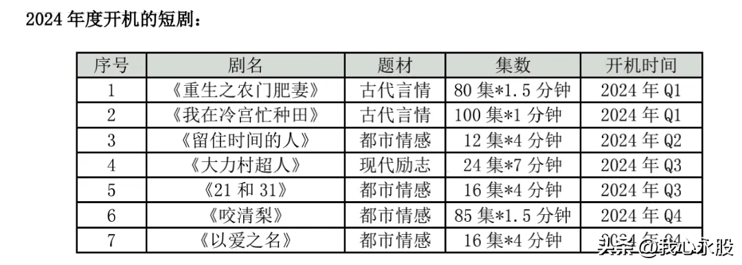 易单助手邀请码：微短剧行业快速崛起，2024年市场规模突破504亿元，未来前景广阔