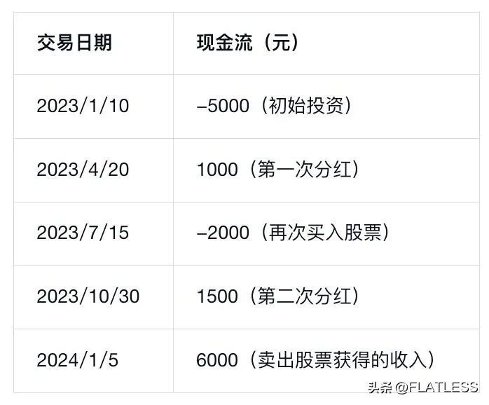 小G助手官网：如何用XIRR公式轻松计算股票和理财的真实回报率，投资小白必看！