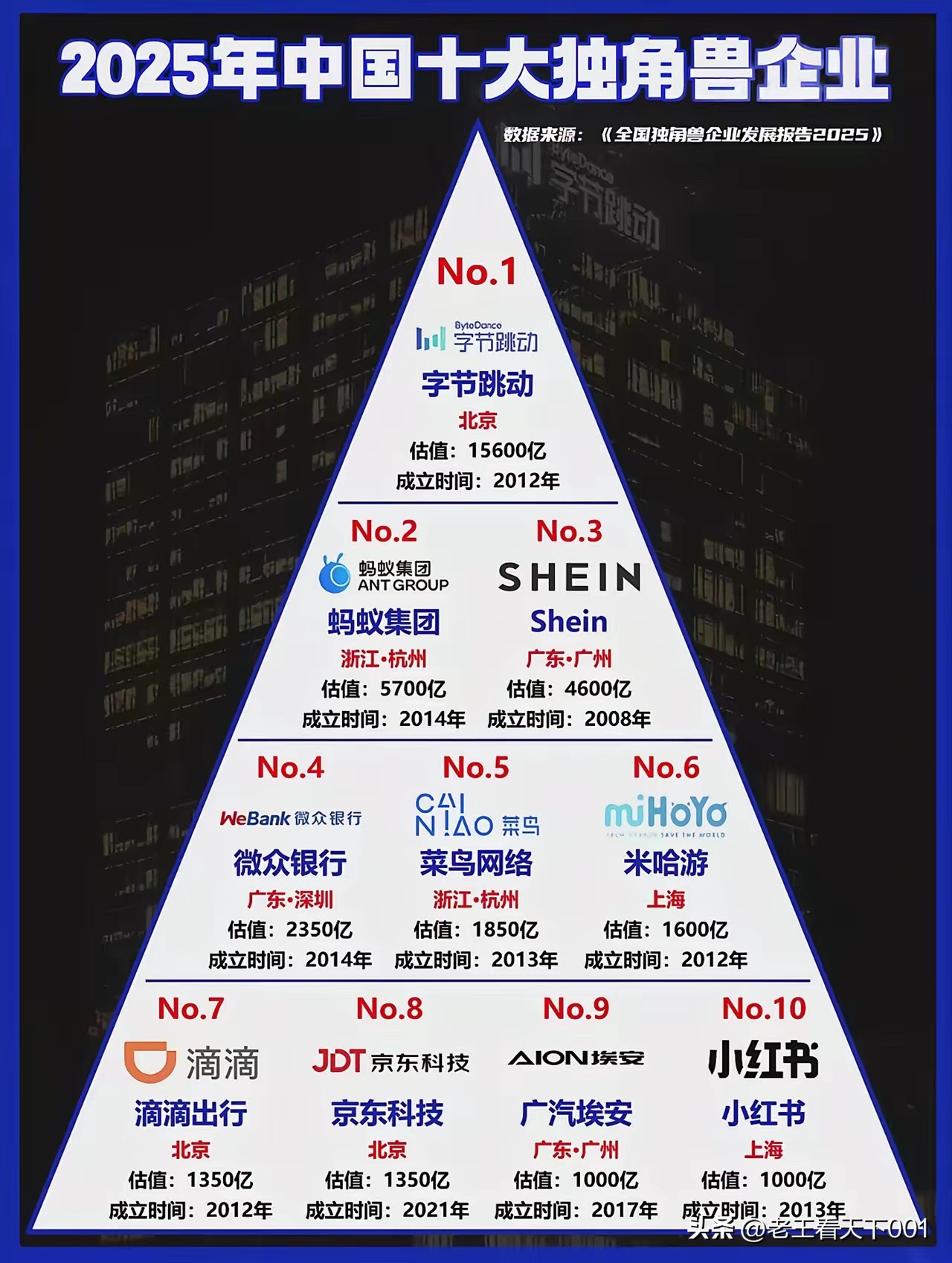 小Q助手软件官网：2025年中国独角兽企业排名揭晓，杭州超越上海成城市发展新动力