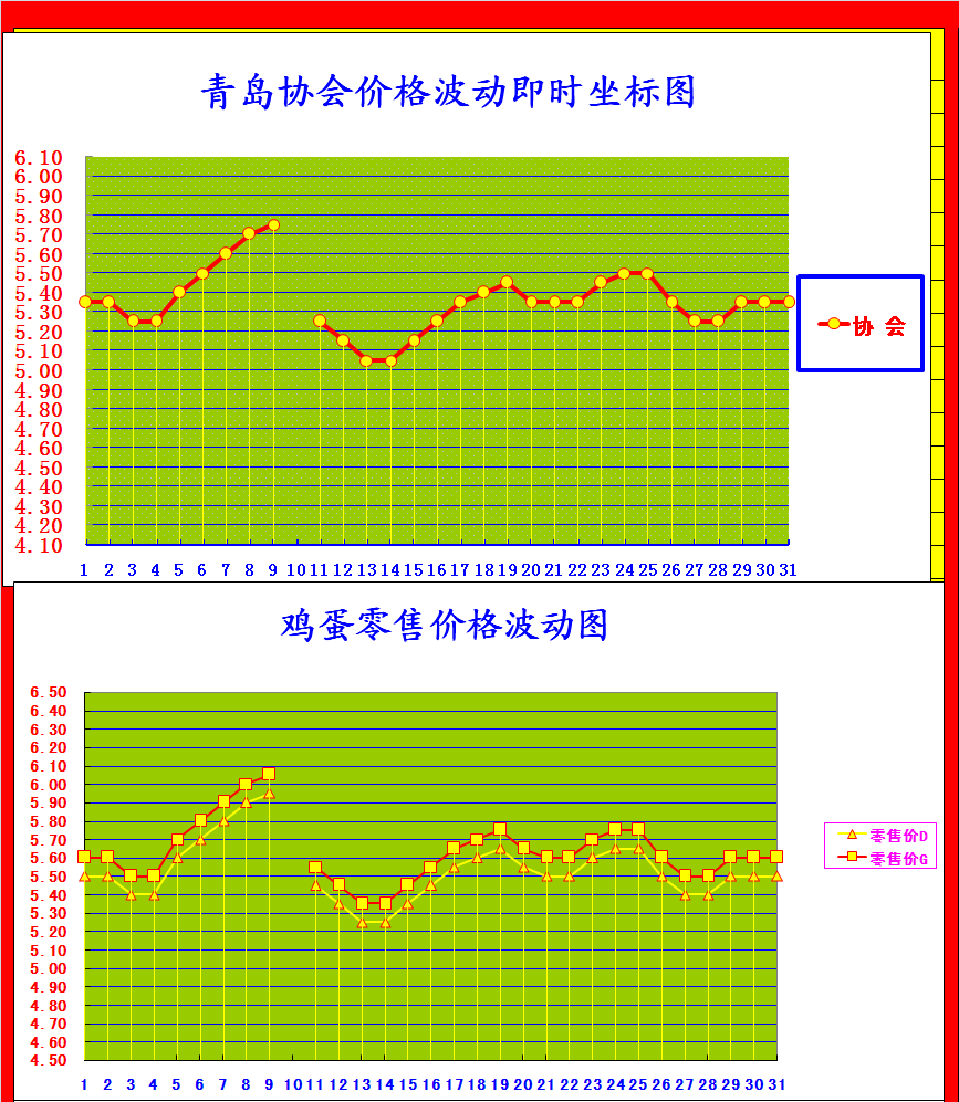 星评助手软件下载：山东今日鸡蛋价格行情，稳定上涨，超市零售5.95-6.05元／斤