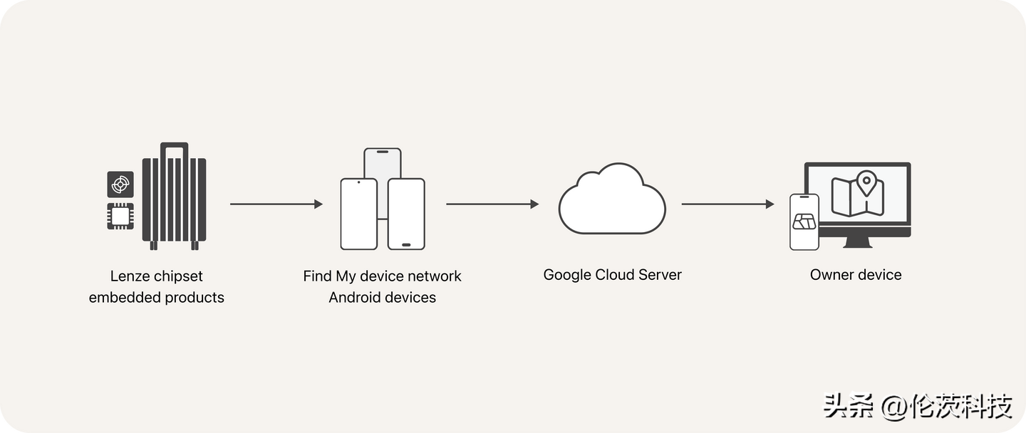 电销掌柜：谷歌Find My Device技术，安卓设备防丢的智能定位解决方案