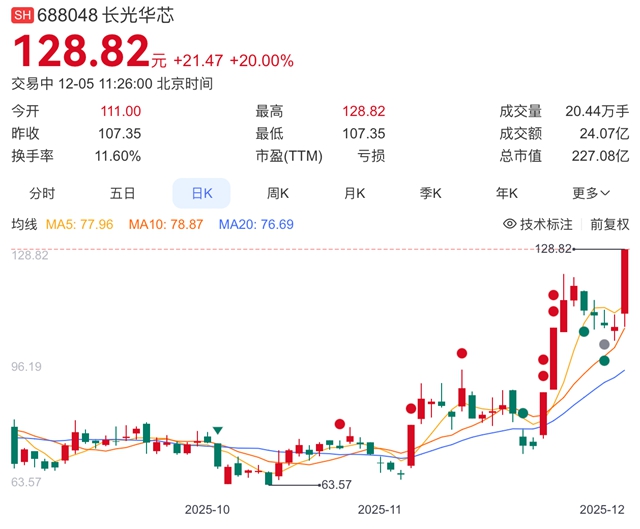 熊猫多多助手：长光华芯股价暴涨20cm，CPO概念引发投资者热潮！