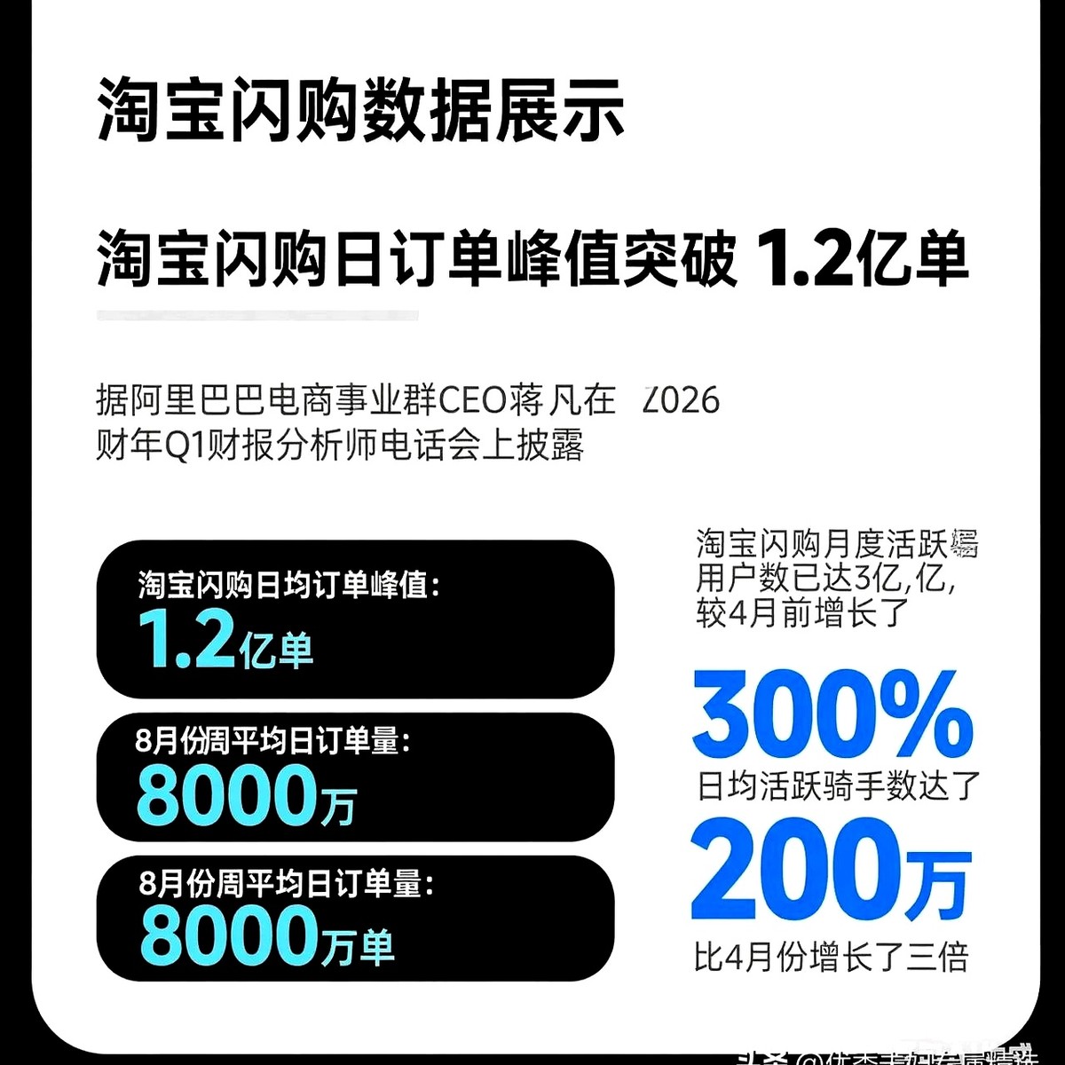 超评助手邀请码：淘宝闪购日订单达1.2亿，骑手增至200万，低价策略推动生活便利和用户习惯养成