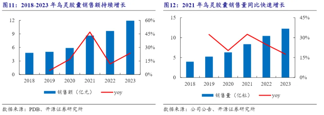 易评助手官网：佐力药业，中药集采助力乌灵胶囊实现三年高速增长