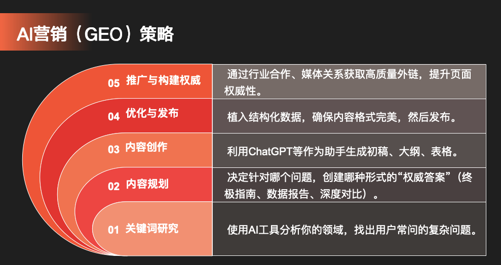 粉团助手卡密：利用AI提升外贸业绩，双重部署SEO与GEO技术获取高质量询盘