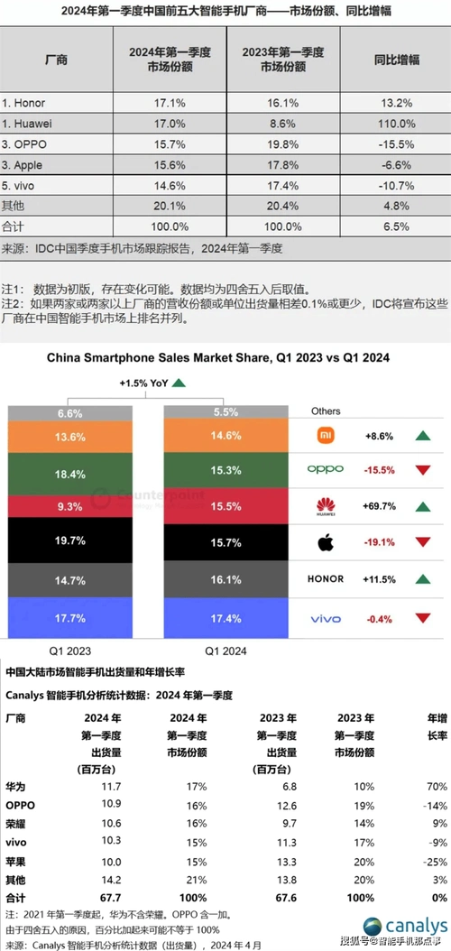 超单助手软件下载：中国高端智能手机市场竞争加剧，华为逆袭，苹果份额下滑