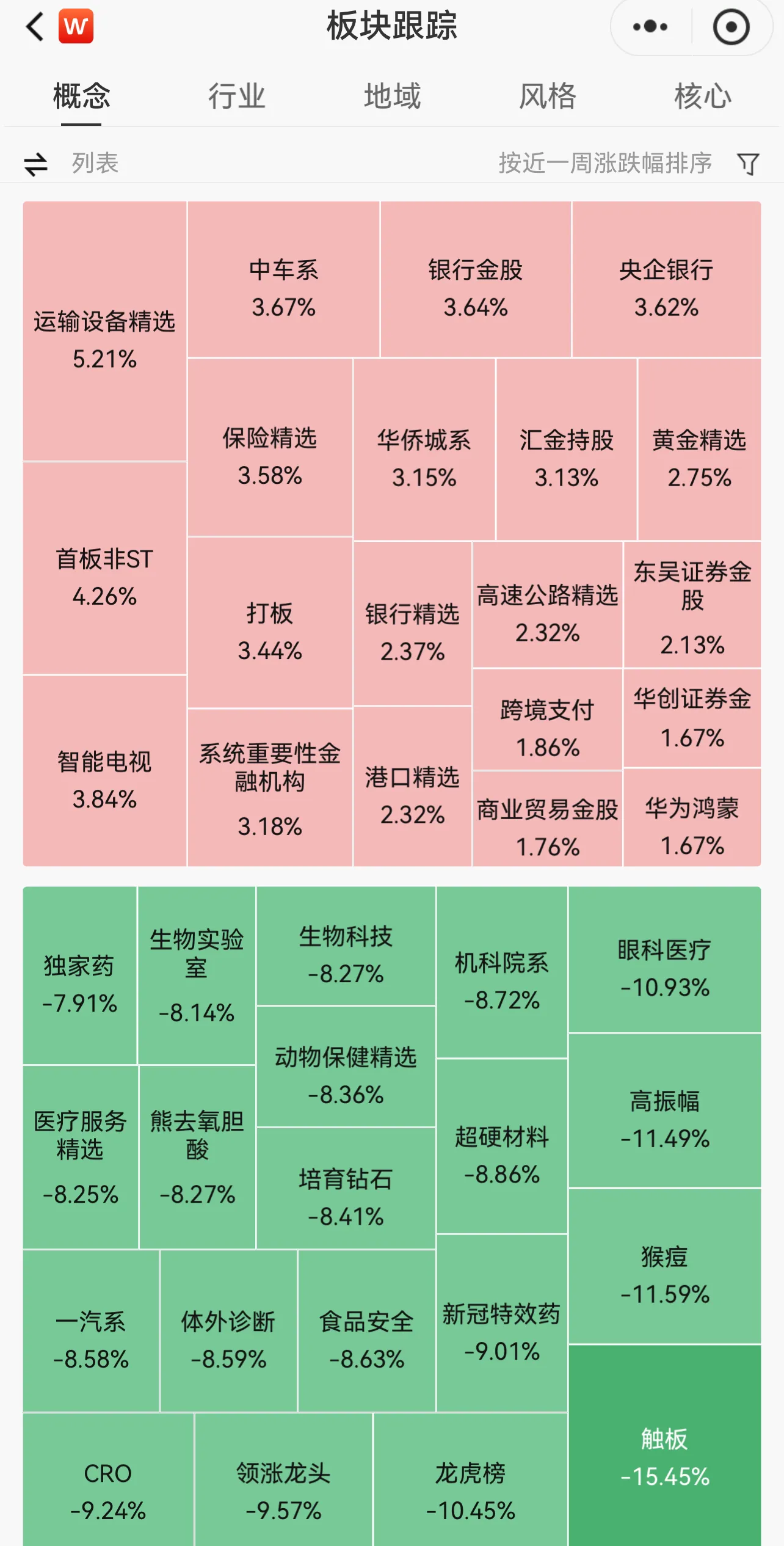 易出评下载：本周A股市场回顾，银行板块托举大盘，医药ETF份额显著增加