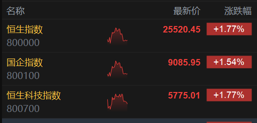 Y助手下载安装：港股强势反弹，阿里巴巴暴涨17%，科技股与黄金股领涨市场
