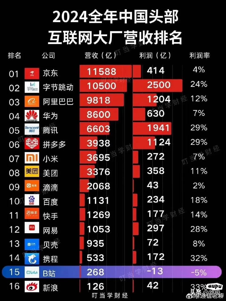 小G助手软件下载：互联网大厂营收排行，京东、字节跳动与腾讯谁是真正赢家？