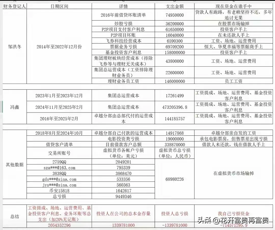 超单助手下载安装：国企背景金融骗局曝光，员工成接盘侠，13亿投资化为泡影