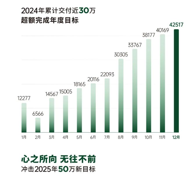 黎明助手：零跑汽车2024年净利润转正，成为新势力第二家盈利品牌！
