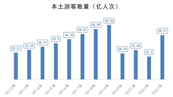 超单助手操作步骤：2023年文旅行业复苏分析，出游人次与消费显著增长