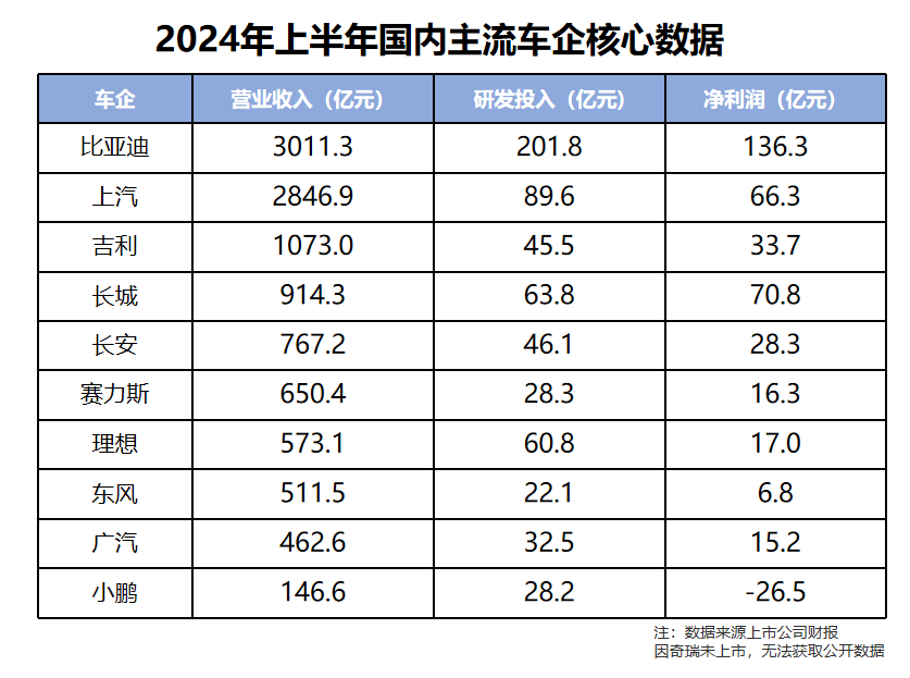 爆款助手入口：比亚迪2024年上半年财报，净利润136亿、研发费用高达202亿，销量全球第三