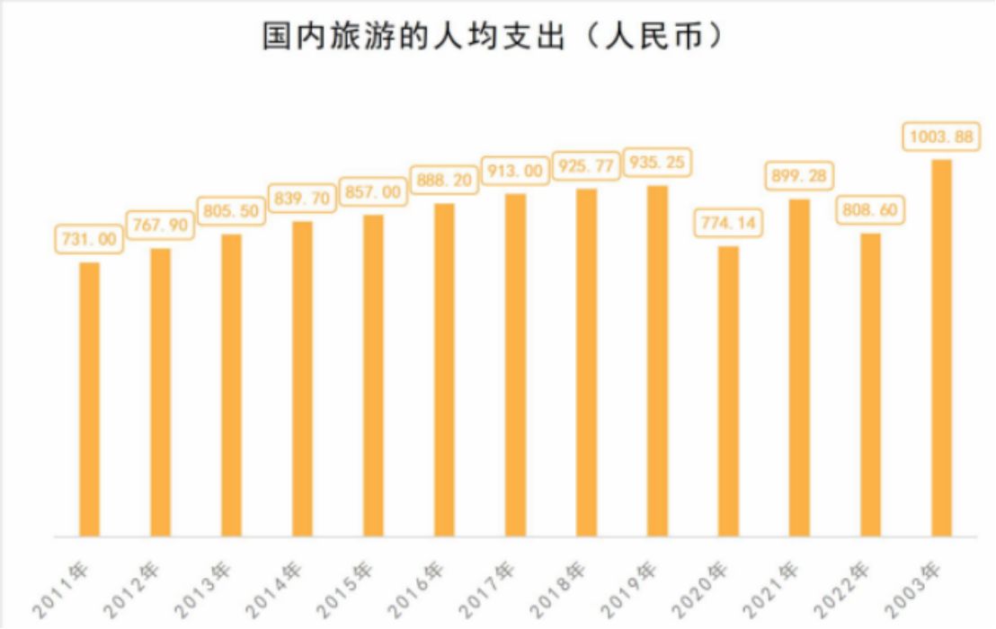 超单助手操作步骤：2023年文旅行业复苏分析，出游人次与消费显著增长