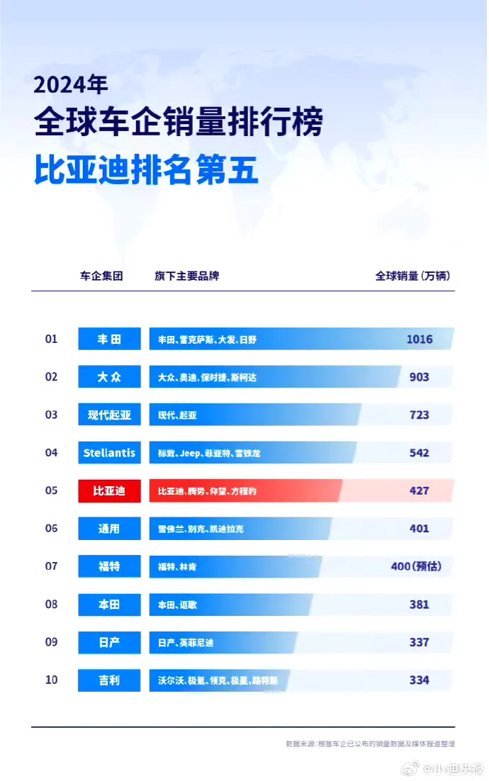 出评软件：比亚迪2024年销量突破427万辆，成为全球新能源汽车市场“三冠王”