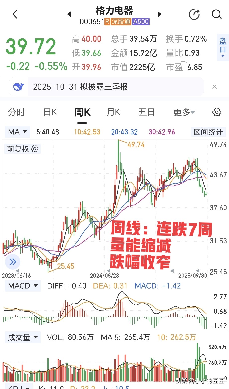 超评助手卡密：格力电器股价调整背后的技术分析，年底或迎反弹机遇